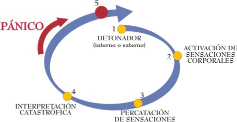 ataque de pánico - dinámica